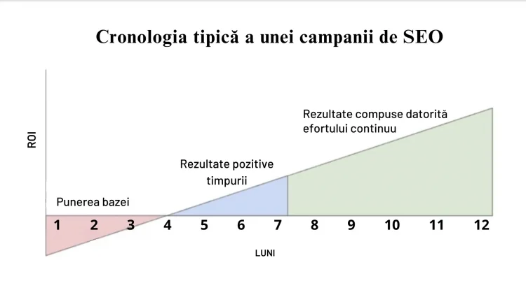 Cronologia unei campanii de SEO