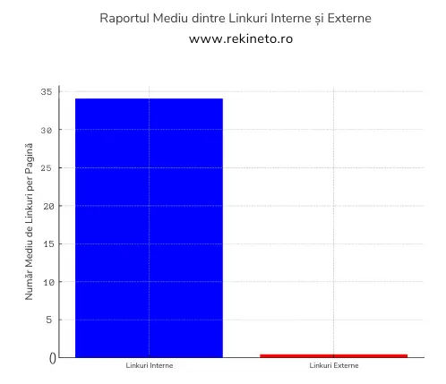 Raport mediu de linkuri