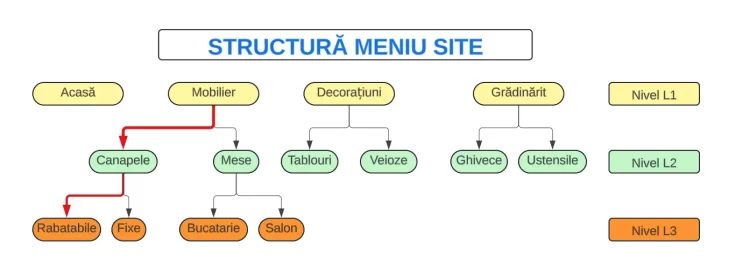 Structura meniu site