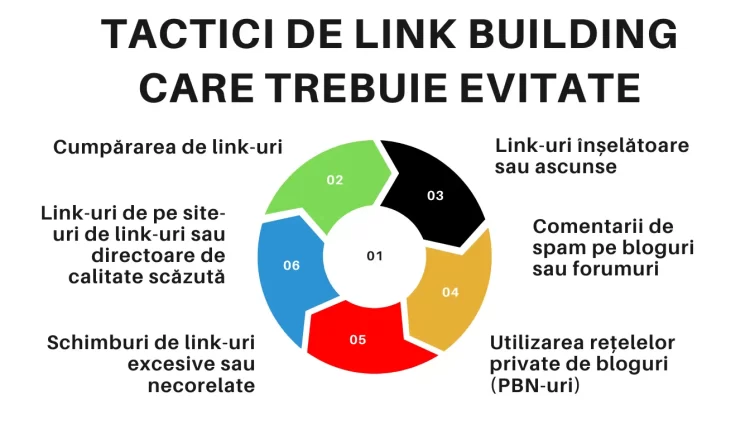 tactici de link building care trebuie evitate